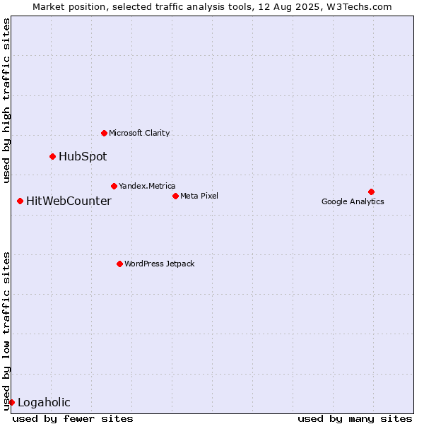 Market position of HubSpot vs. HitWebCounter vs. Logaholic