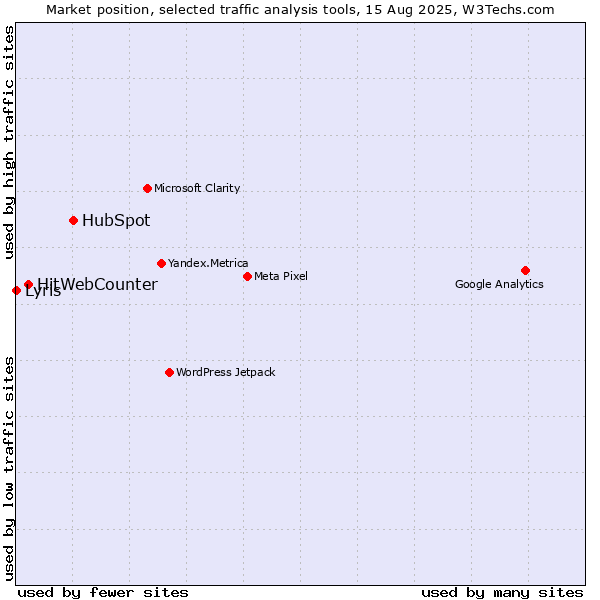 Market position of HubSpot vs. HitWebCounter vs. Lyris