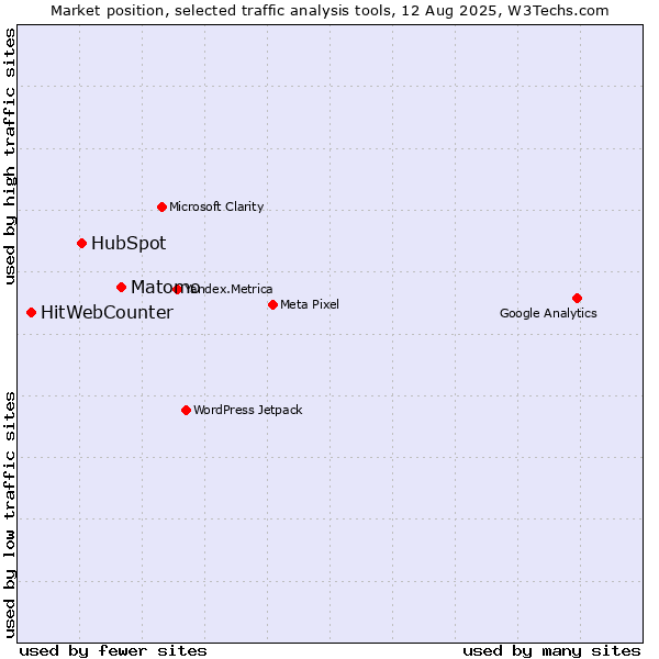 Market position of Matomo vs. HubSpot vs. HitWebCounter