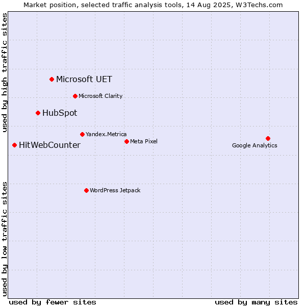 Market position of Microsoft UET vs. HubSpot vs. HitWebCounter