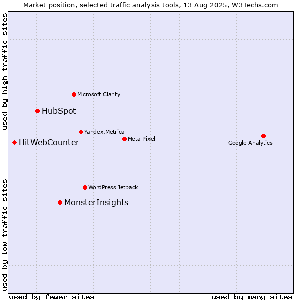 Market position of MonsterInsights vs. HubSpot vs. HitWebCounter