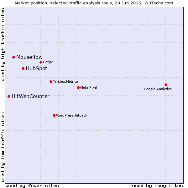 Market position of HubSpot vs. Mouseflow vs. HitWebCounter