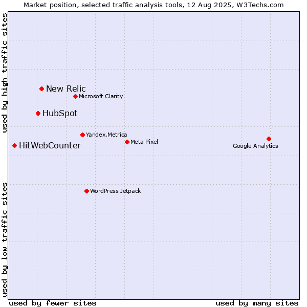 Market position of New Relic vs. HubSpot vs. HitWebCounter