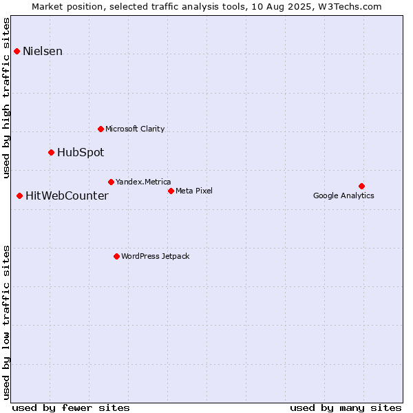 Market position of HubSpot vs. HitWebCounter vs. Nielsen