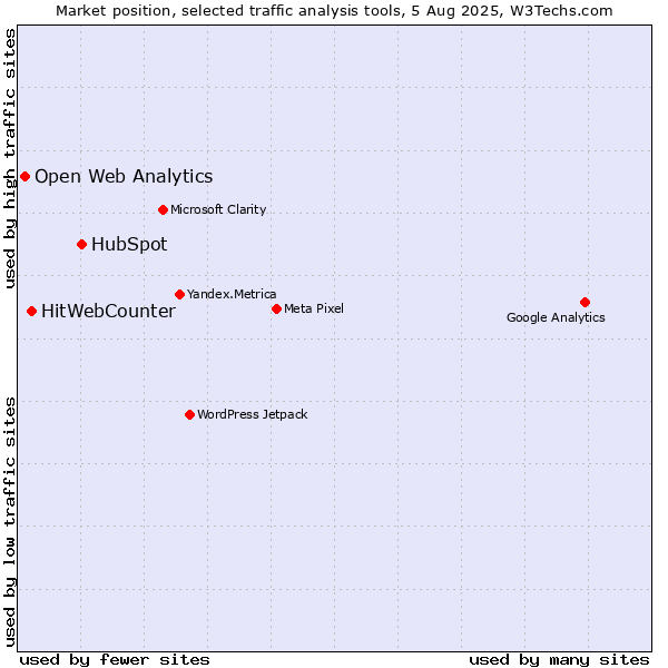 Market position of HubSpot vs. HitWebCounter vs. Open Web Analytics