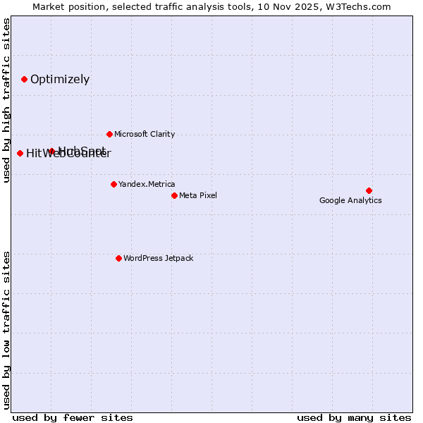 Market position of HubSpot vs. Optimizely vs. HitWebCounter