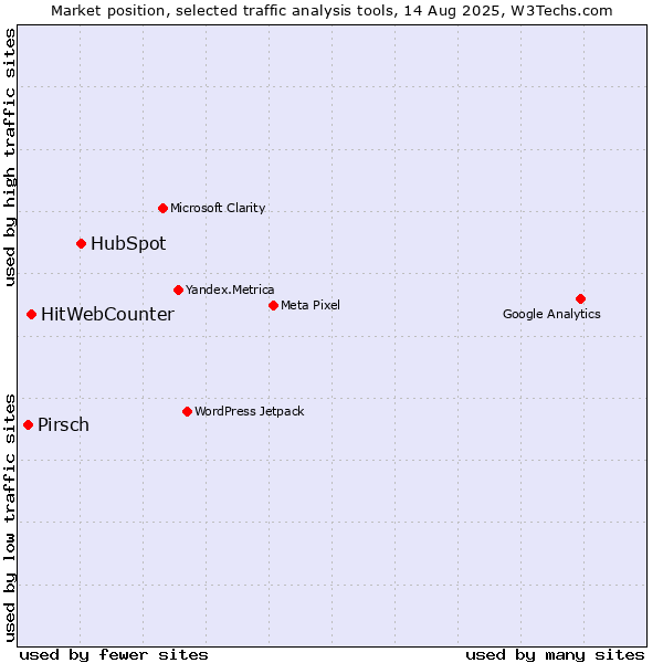 Market position of HubSpot vs. HitWebCounter vs. Pirsch