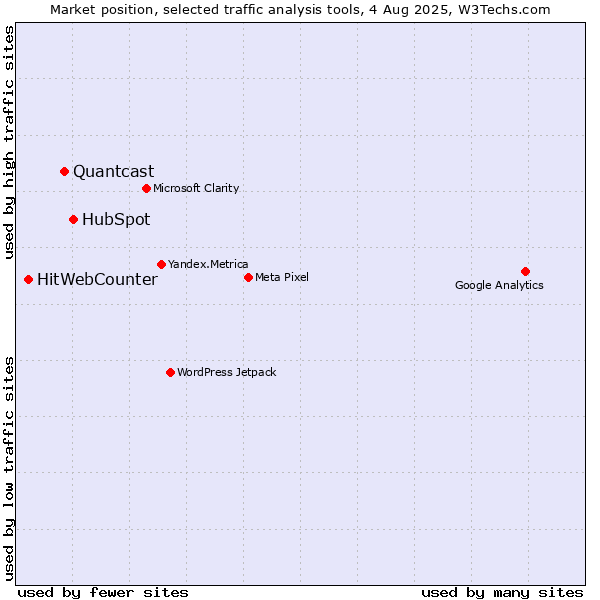 Market position of HubSpot vs. Quantcast vs. HitWebCounter