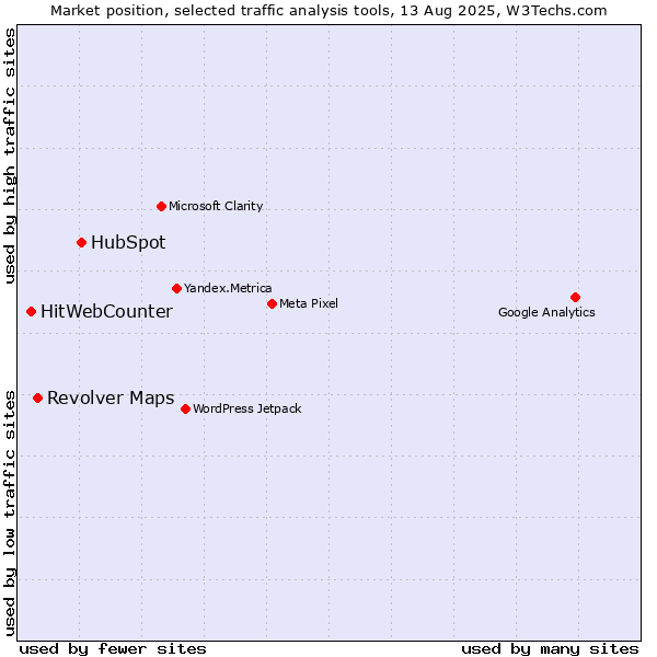 Market position of HubSpot vs. HitWebCounter vs. Revolver Maps
