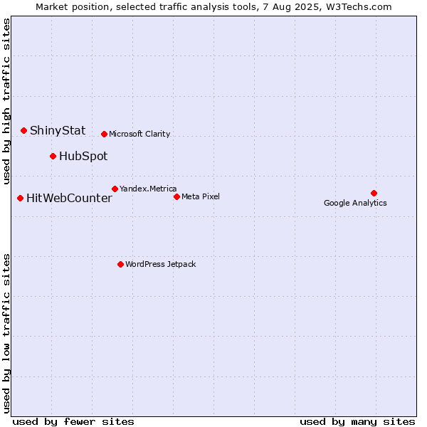 Market position of HubSpot vs. ShinyStat vs. HitWebCounter