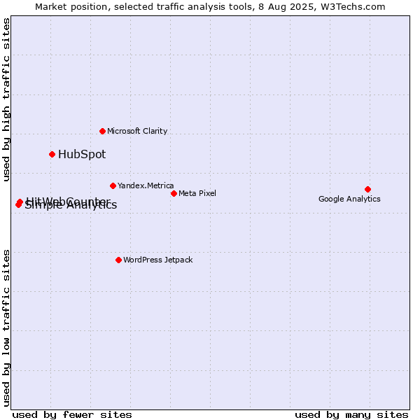 Market position of HubSpot vs. HitWebCounter vs. Simple Analytics