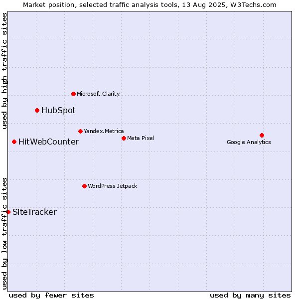 Market position of HubSpot vs. HitWebCounter vs. SiteTracker 