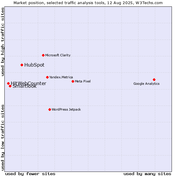 Market position of HubSpot vs. Smartlook vs. HitWebCounter