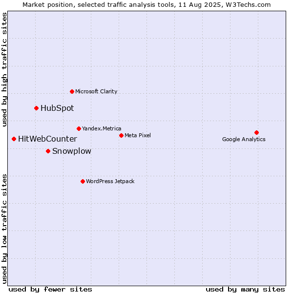 Market position of Snowplow vs. HubSpot vs. HitWebCounter