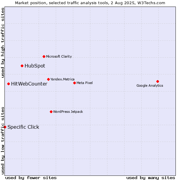 Market position of HubSpot vs. HitWebCounter vs. Specific Click