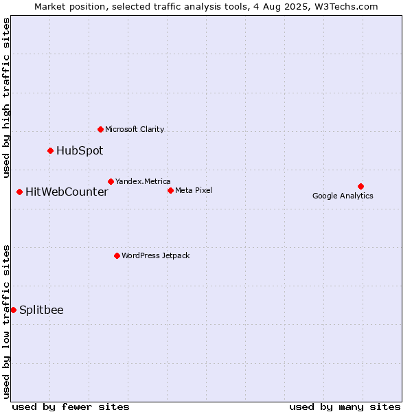 Market position of HubSpot vs. HitWebCounter vs. Splitbee
