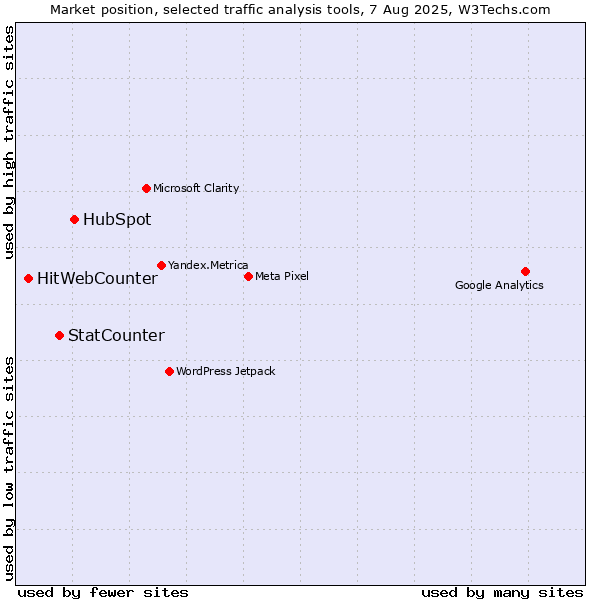 Market position of HubSpot vs. StatCounter vs. HitWebCounter