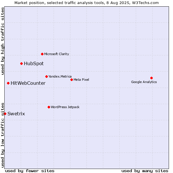 Market position of HubSpot vs. HitWebCounter vs. Swetrix