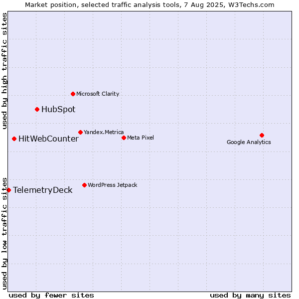 Market position of HubSpot vs. HitWebCounter vs. TelemetryDeck