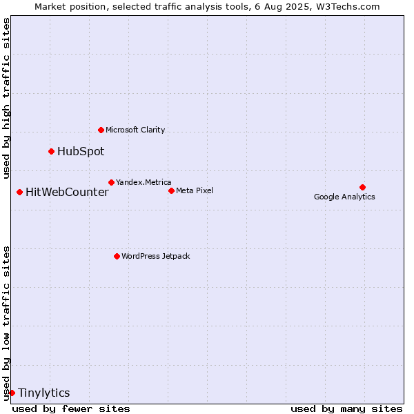 Market position of HubSpot vs. HitWebCounter vs. Tinylytics
