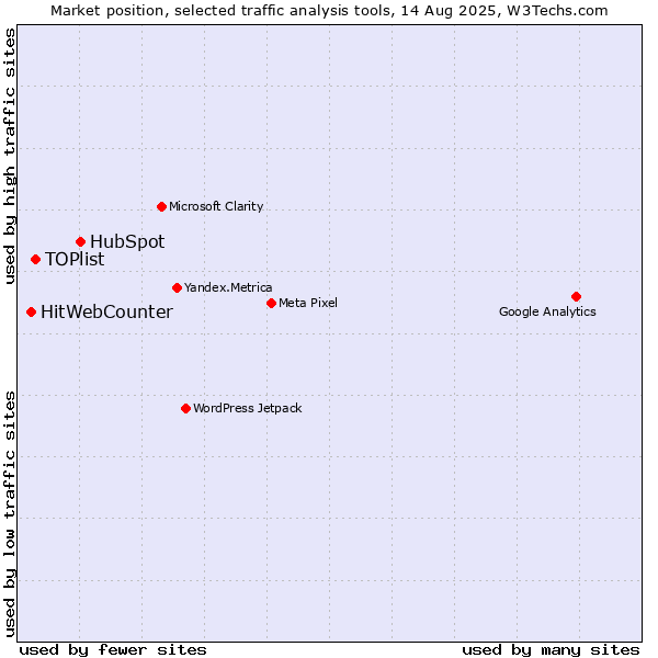 Market position of HubSpot vs. TOPlist vs. HitWebCounter