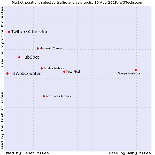 Market position of HubSpot vs. Twitter/X tracking vs. HitWebCounter