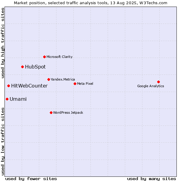 Market position of HubSpot vs. HitWebCounter vs. Umami