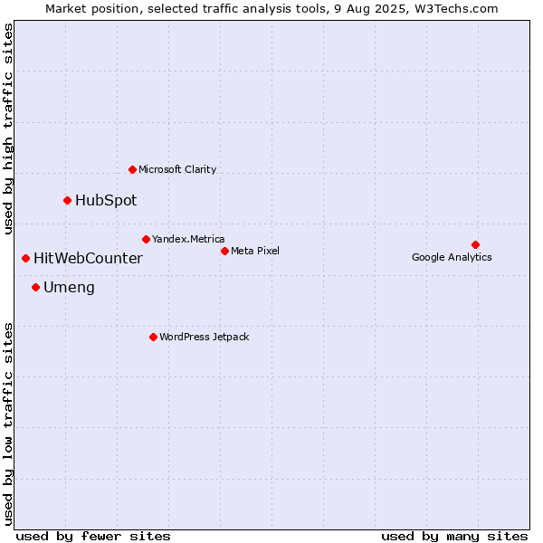 Market position of HubSpot vs. Umeng vs. HitWebCounter