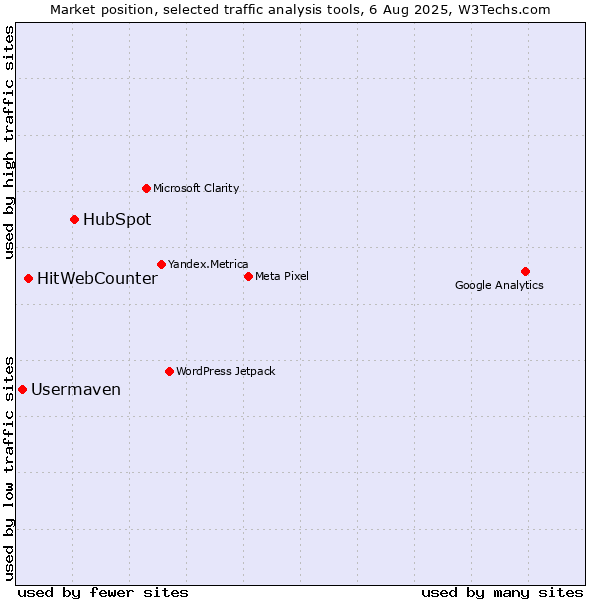 Market position of HubSpot vs. HitWebCounter vs. Usermaven