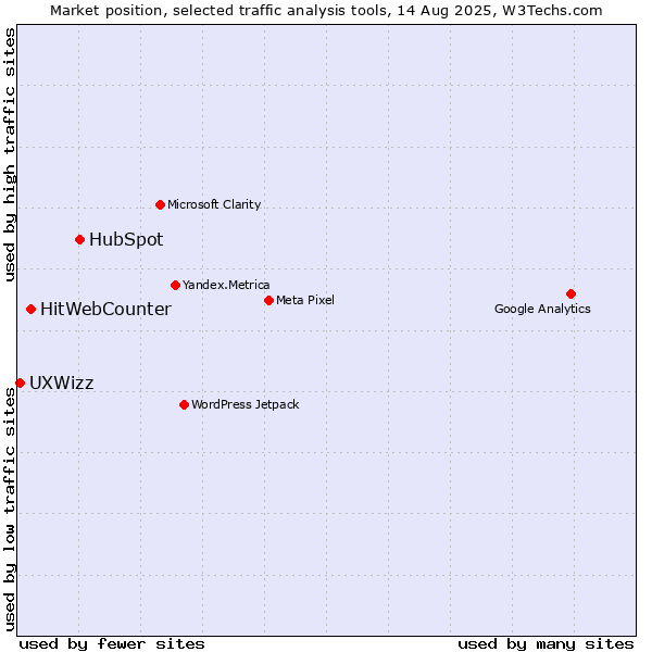Market position of HubSpot vs. HitWebCounter vs. UXWizz