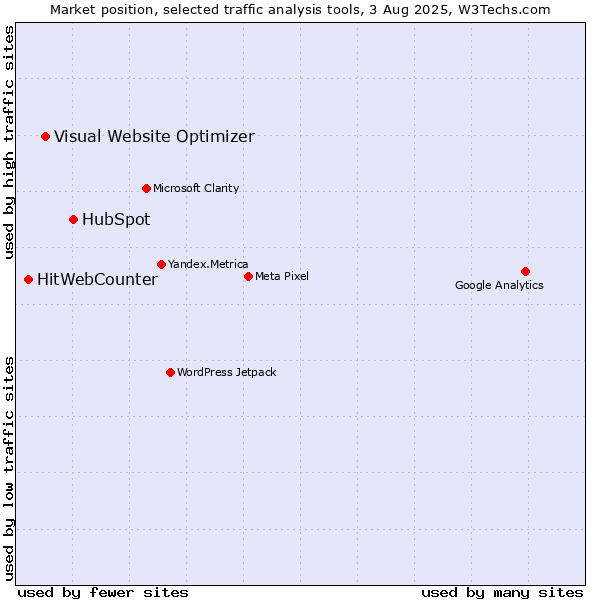 Market position of HubSpot vs. Visual Website Optimizer vs. HitWebCounter
