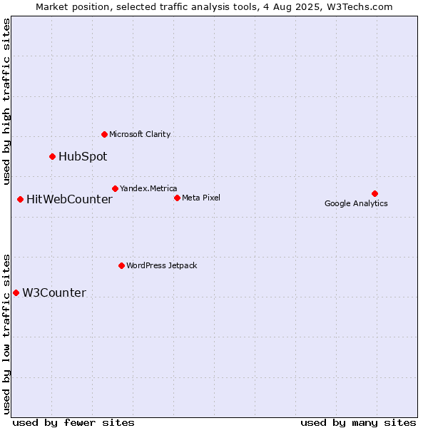 Market position of HubSpot vs. HitWebCounter vs. W3Counter