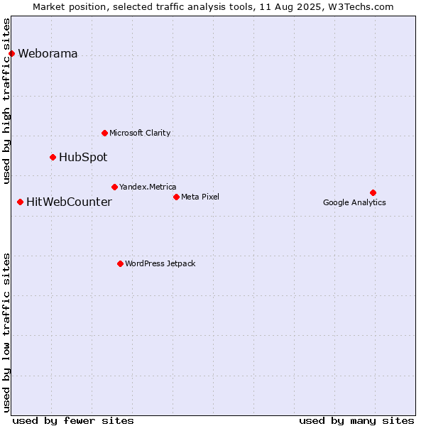 Market position of HubSpot vs. HitWebCounter vs. Weborama