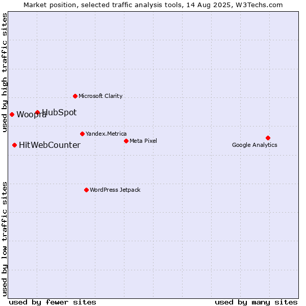 Market position of HubSpot vs. HitWebCounter vs. Woopra