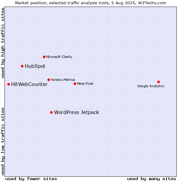 Market position of WordPress Jetpack vs. HubSpot vs. HitWebCounter