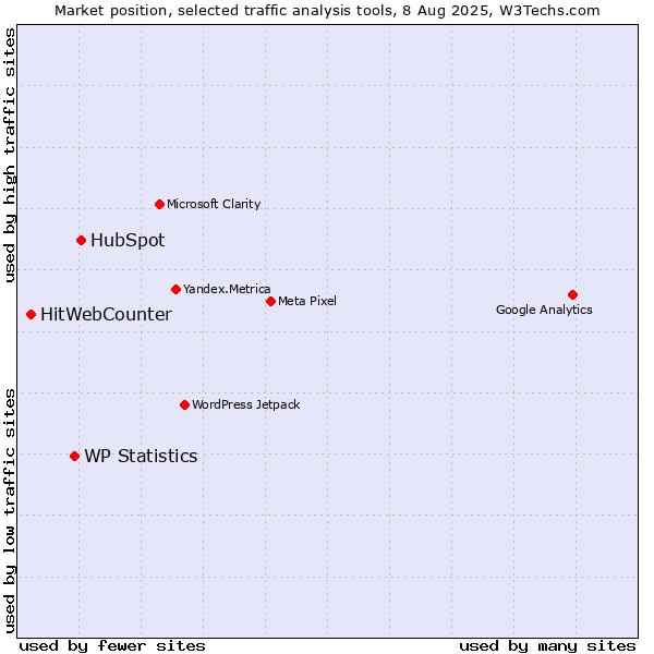Market position of HubSpot vs. WP Statistics vs. HitWebCounter
