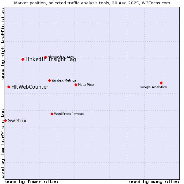Market position of LinkedIn Insight Tag vs. HitWebCounter vs. Swetrix