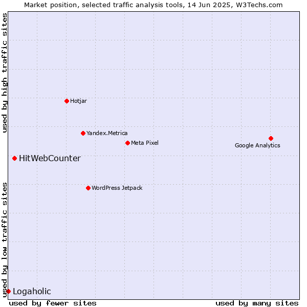Market position of HitWebCounter vs. Logaholic