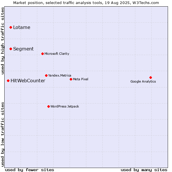 Market position of Lotame vs. Segment vs. HitWebCounter