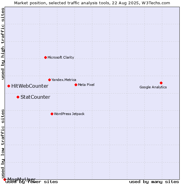 Market position of StatCounter vs. HitWebCounter vs. MapMyUser