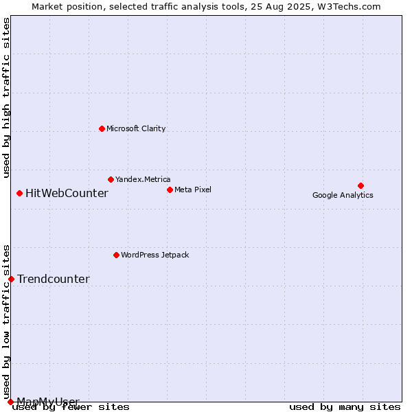 Market position of HitWebCounter vs. Trendcounter vs. MapMyUser