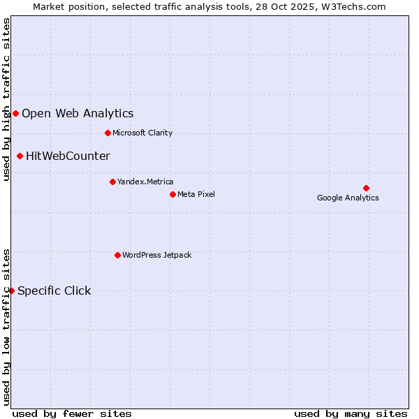 Market position of HitWebCounter vs. Open Web Analytics vs. Specific Click