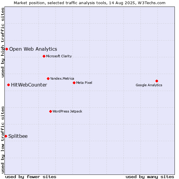 Market position of HitWebCounter vs. Open Web Analytics vs. Splitbee
