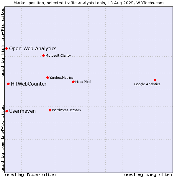 Market position of HitWebCounter vs. Usermaven vs. Open Web Analytics