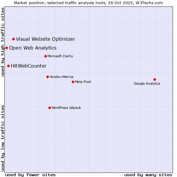 Market position of Visual Website Optimizer vs. HitWebCounter vs. Open Web Analytics