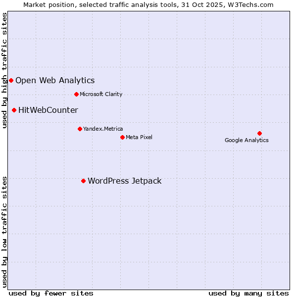 Market position of WordPress Jetpack vs. HitWebCounter vs. Open Web Analytics