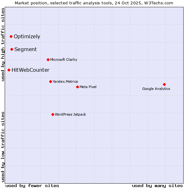 Market position of Segment vs. Optimizely vs. HitWebCounter
