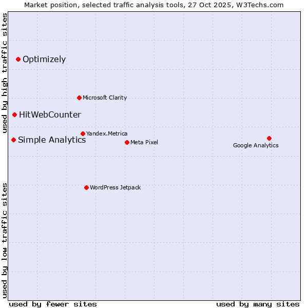 Market position of Optimizely vs. HitWebCounter vs. Simple Analytics