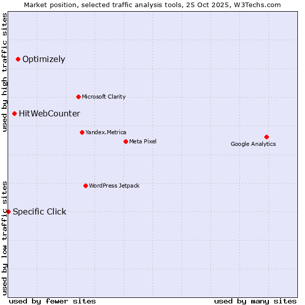 Market position of Optimizely vs. HitWebCounter vs. Specific Click