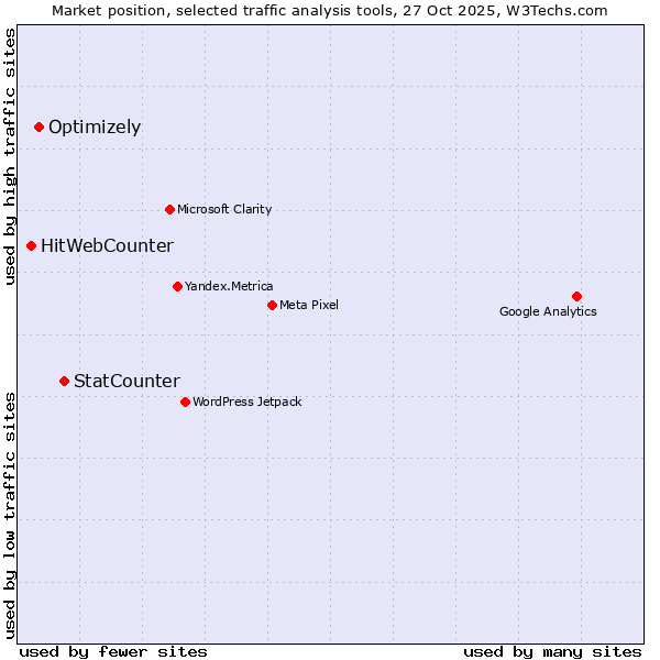 Market position of StatCounter vs. Optimizely vs. HitWebCounter